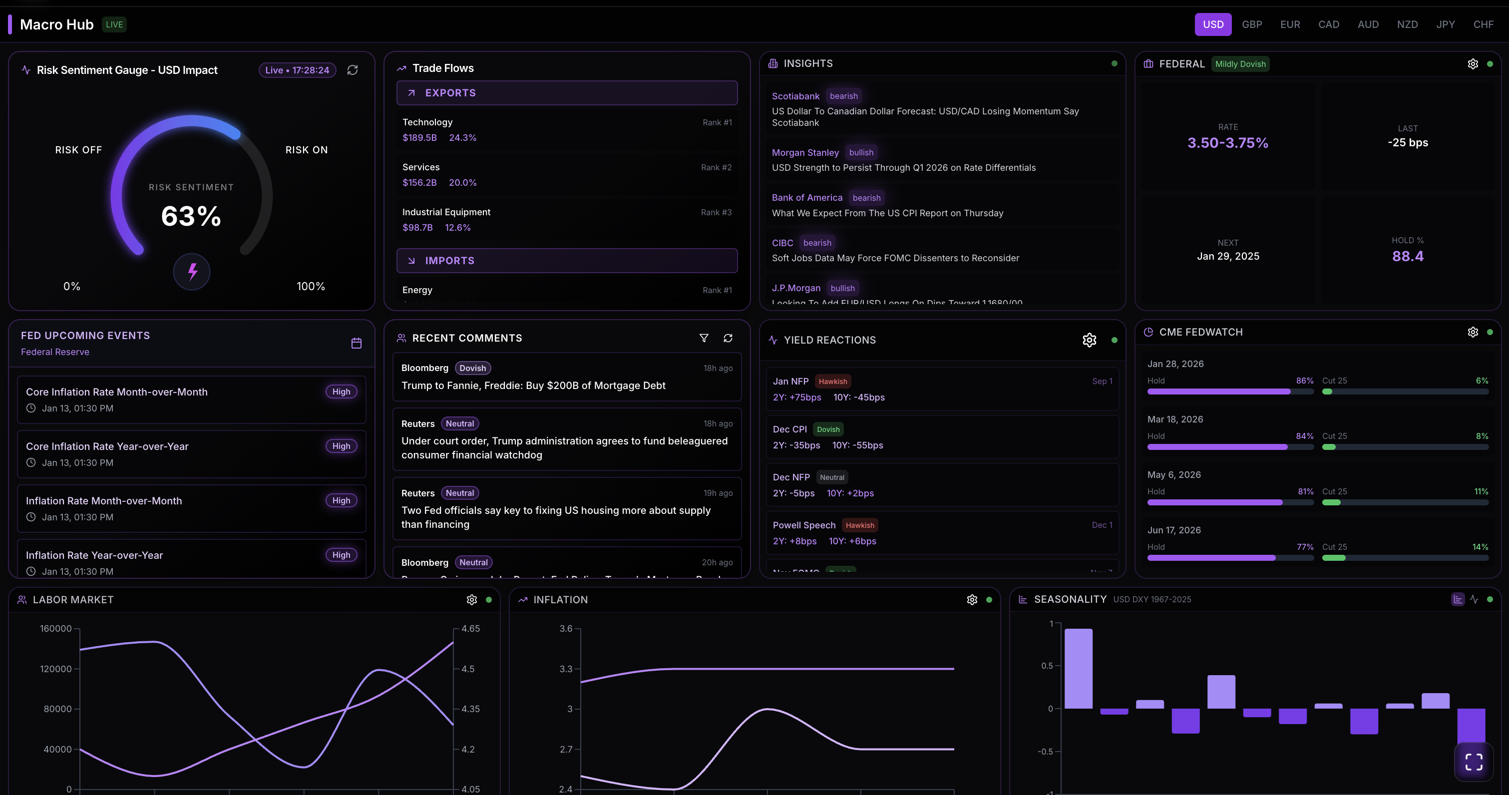 Macro Dashboard
